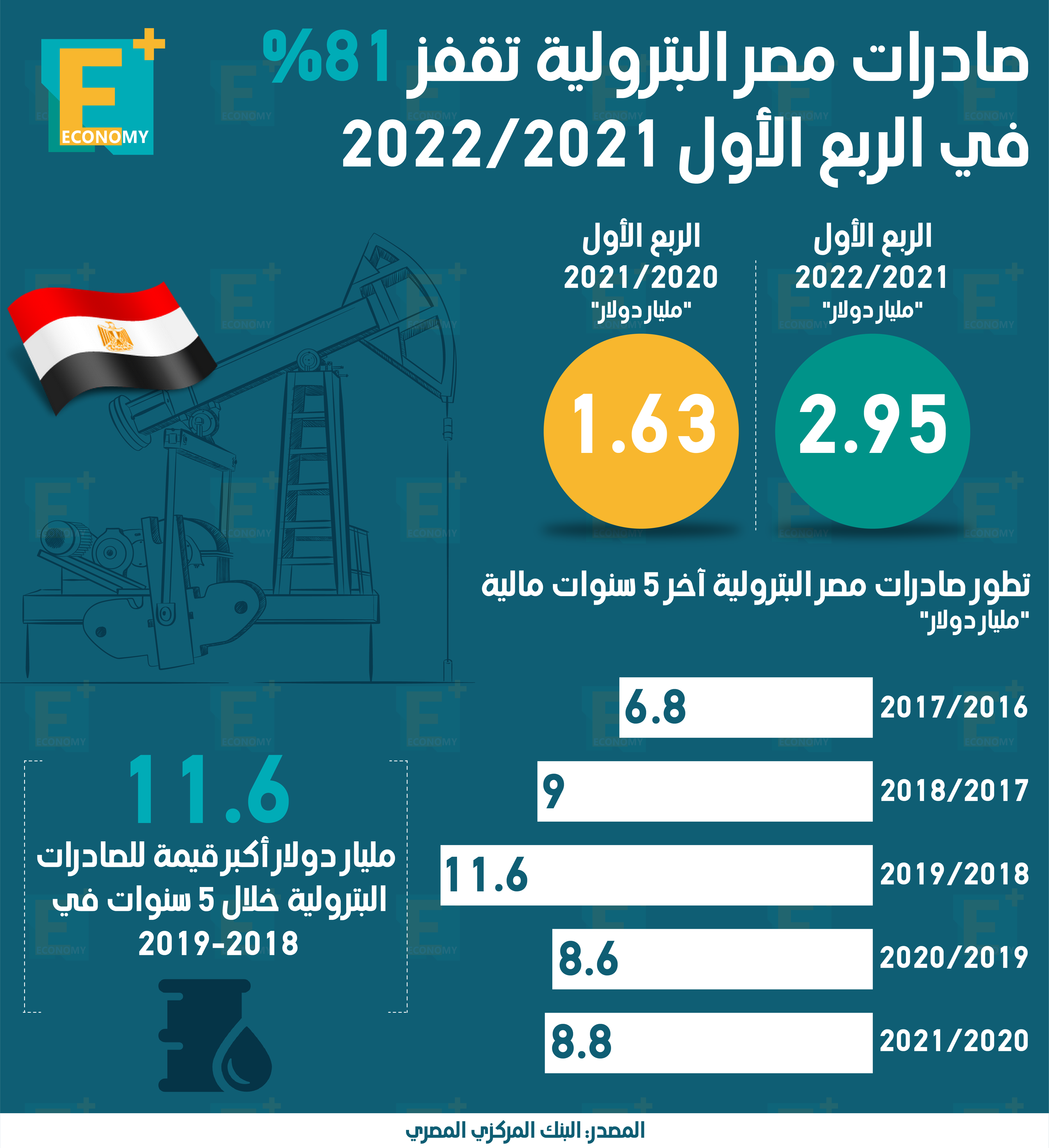 صادرات مصر البترولية تقفز 81% في الربع الأول 2021/2022