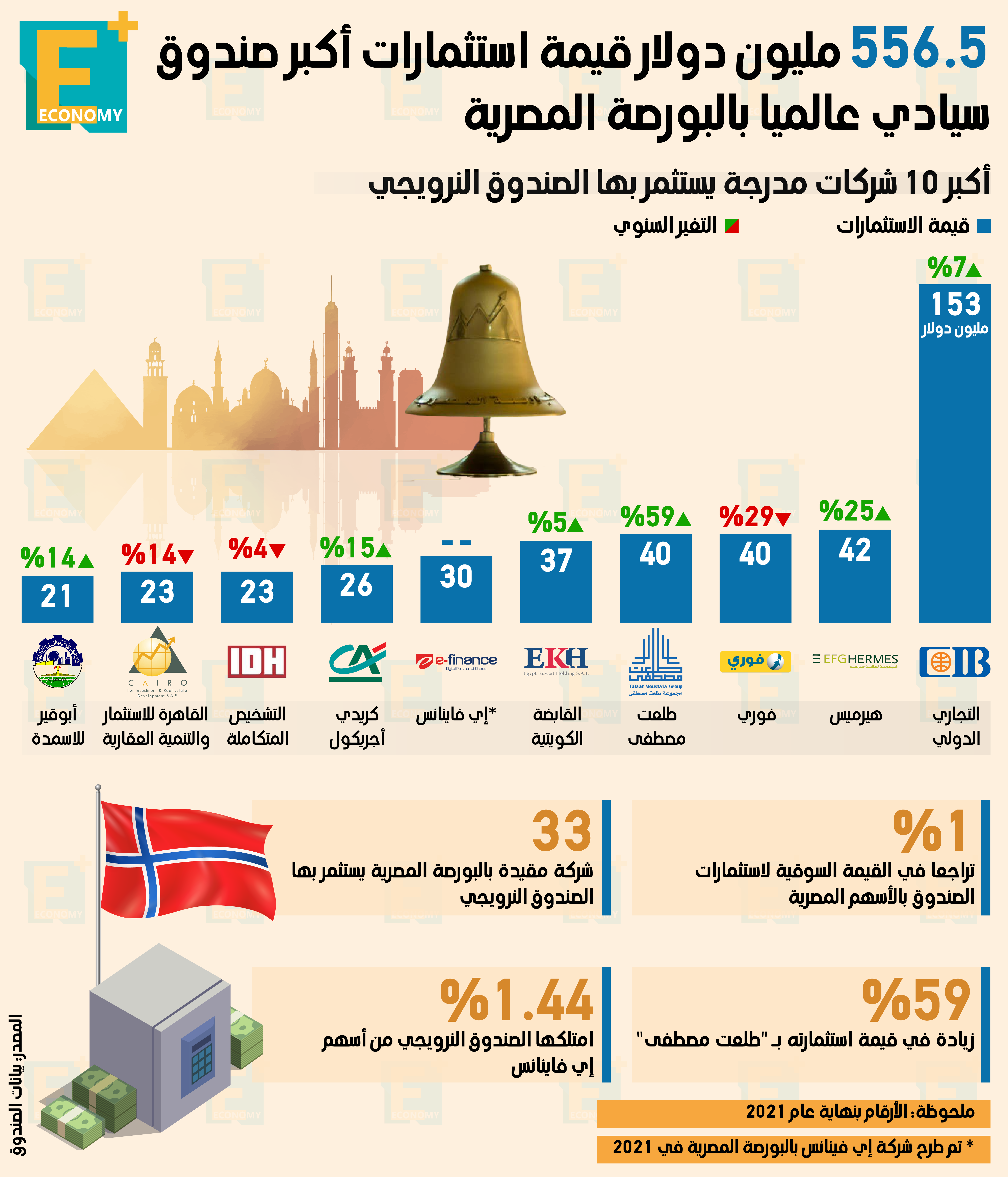 556.5 مليون دولار قيمة استثمارات أكبر صندوق سيادي عالميا بالبورصة المصرية