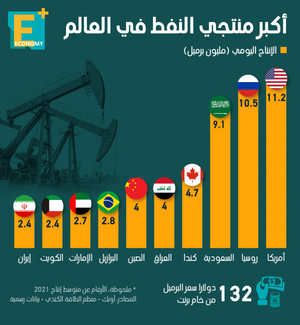 تعرف على أكبر منتجي النفط في العالم بالأرقام