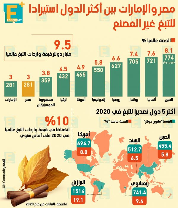 مصر والإمارات بين أكثر الدول استيرادًا للتبغ غير المصنع