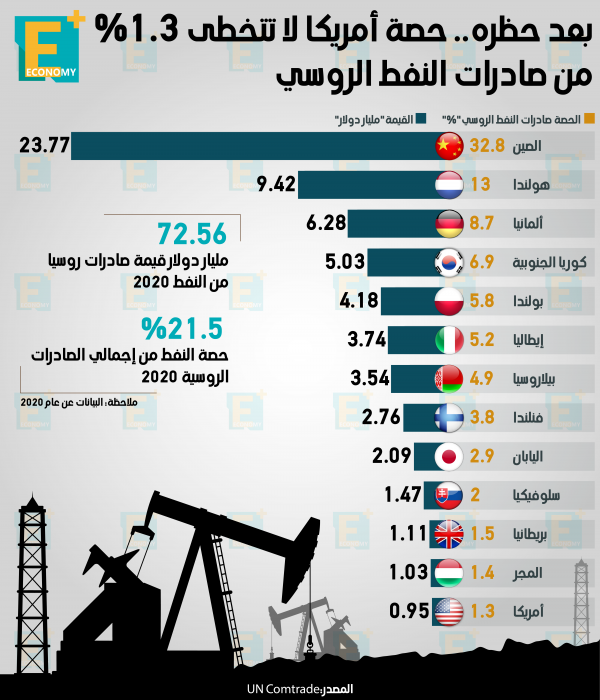 بعد حظره.. حصة أمركيا لا تتخطى 1.3% من صادرات النفط الروسي