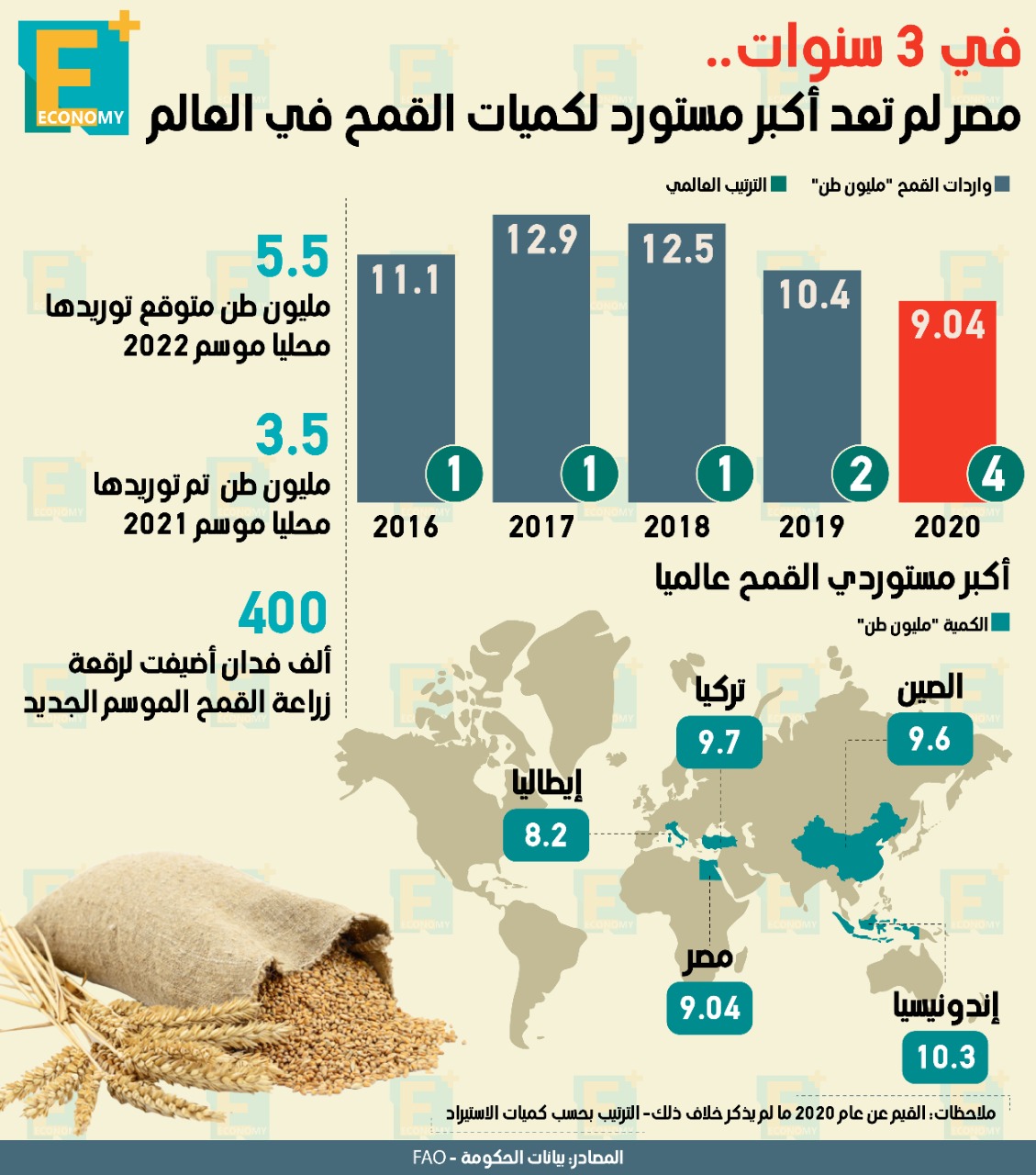 في 3 سنوات.. مصر لم تعد أكبر مستورد لكميات القمح في العالم