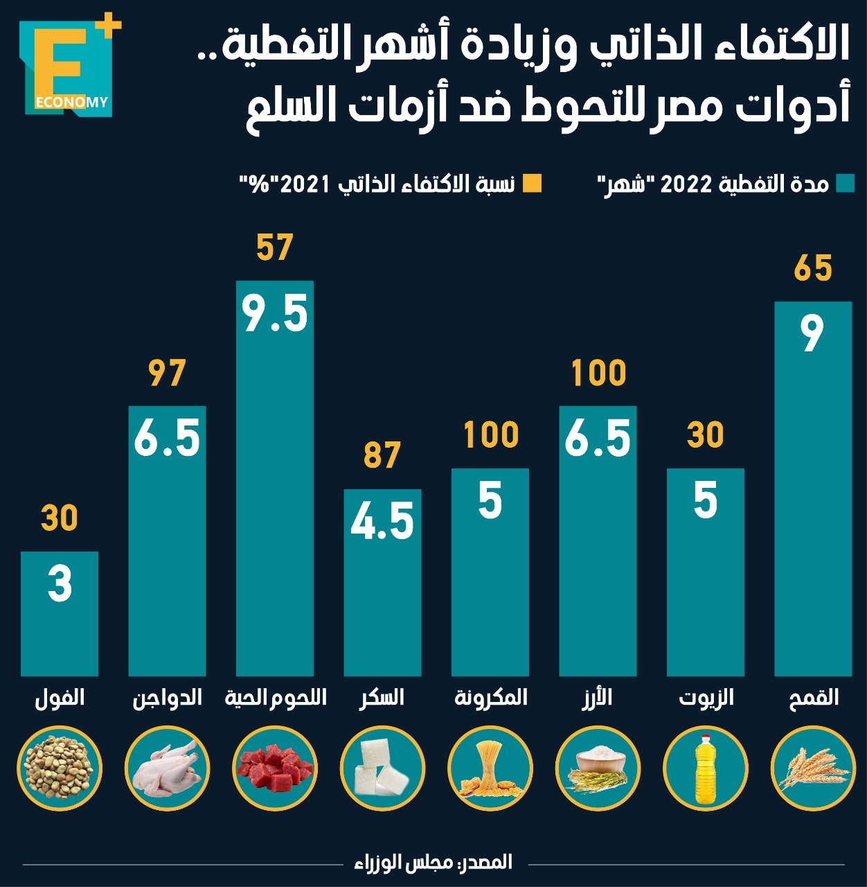 الاكتفاء الذاتي وزيادة أشهر التغطية.. أدوات مصر للتحوط ضد أزمات السلع