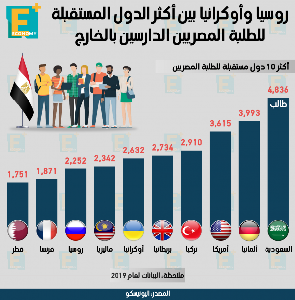 روسيا وأوكرانيا بين أكثر الدول المستقبلة للطلبة المصريين بالخارج