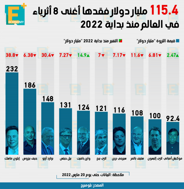 115.4 مليار دولار فقدها أغنى 8 أثرياء في العالم منذ بداية 2022