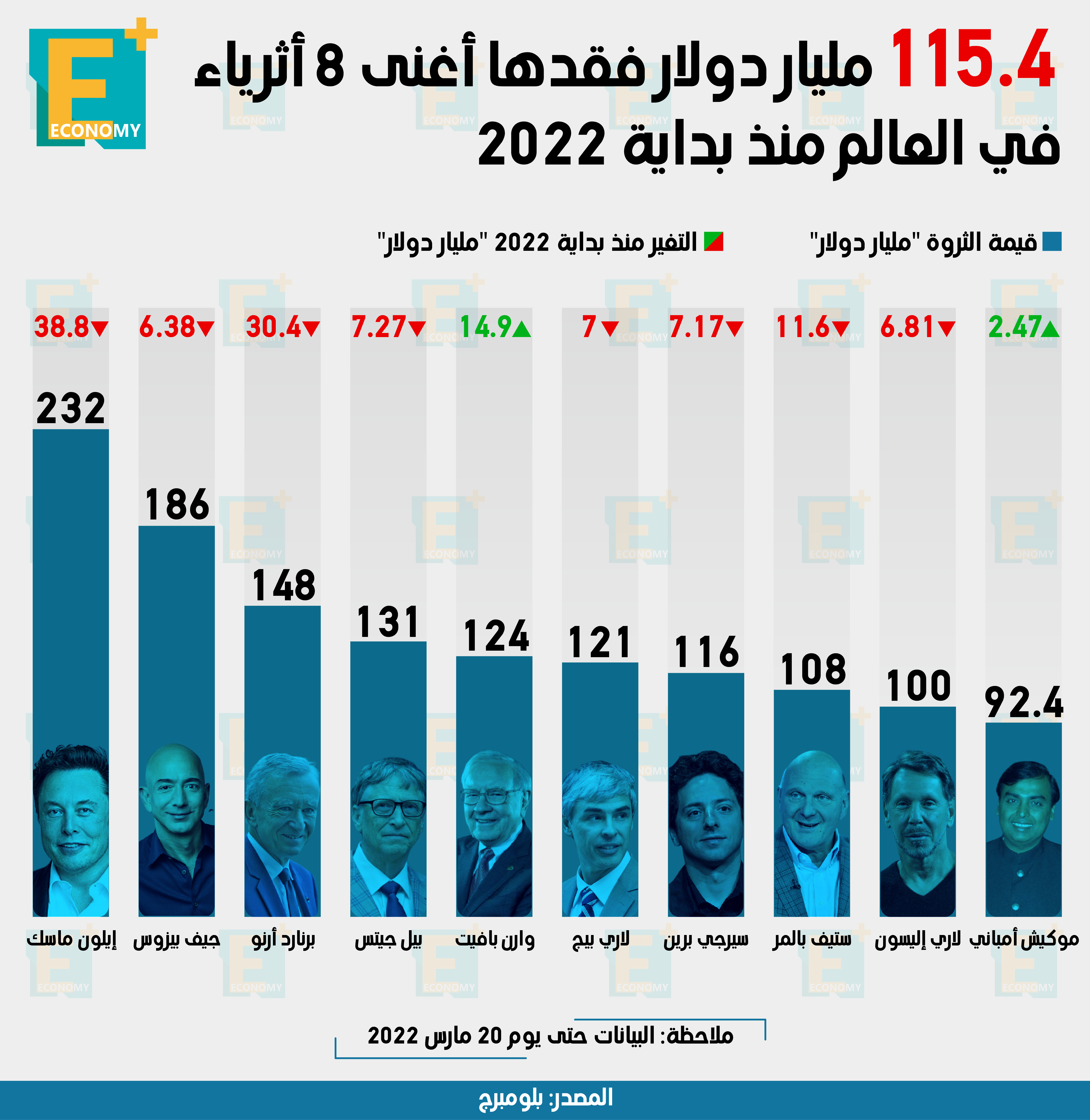 115.4 مليار دولار فقدها أغنى 8 أثرياء في العالم منذ بداية 2022