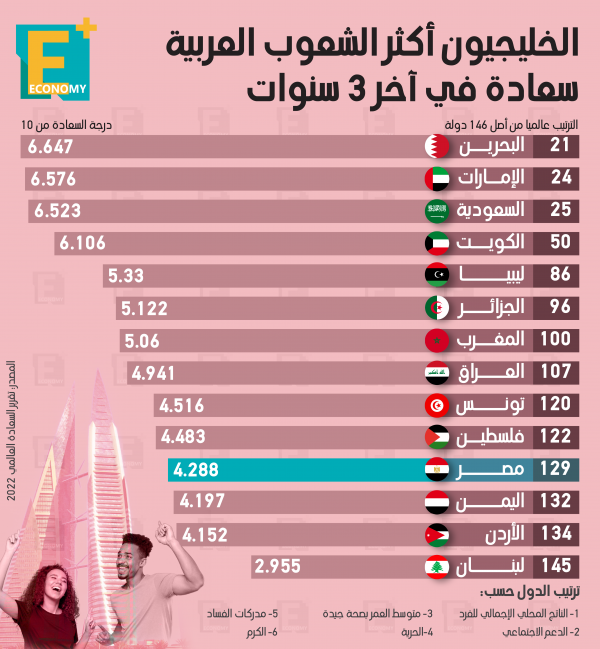 الخليجيون أكثر الشعوب العربية سعادة في السنوات الثلاث الأخيرة