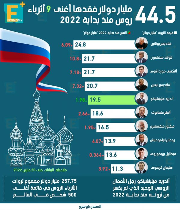 44.5 مليار دولار فقدها أغنى 9 أثرياء روس منذ بداية 2022