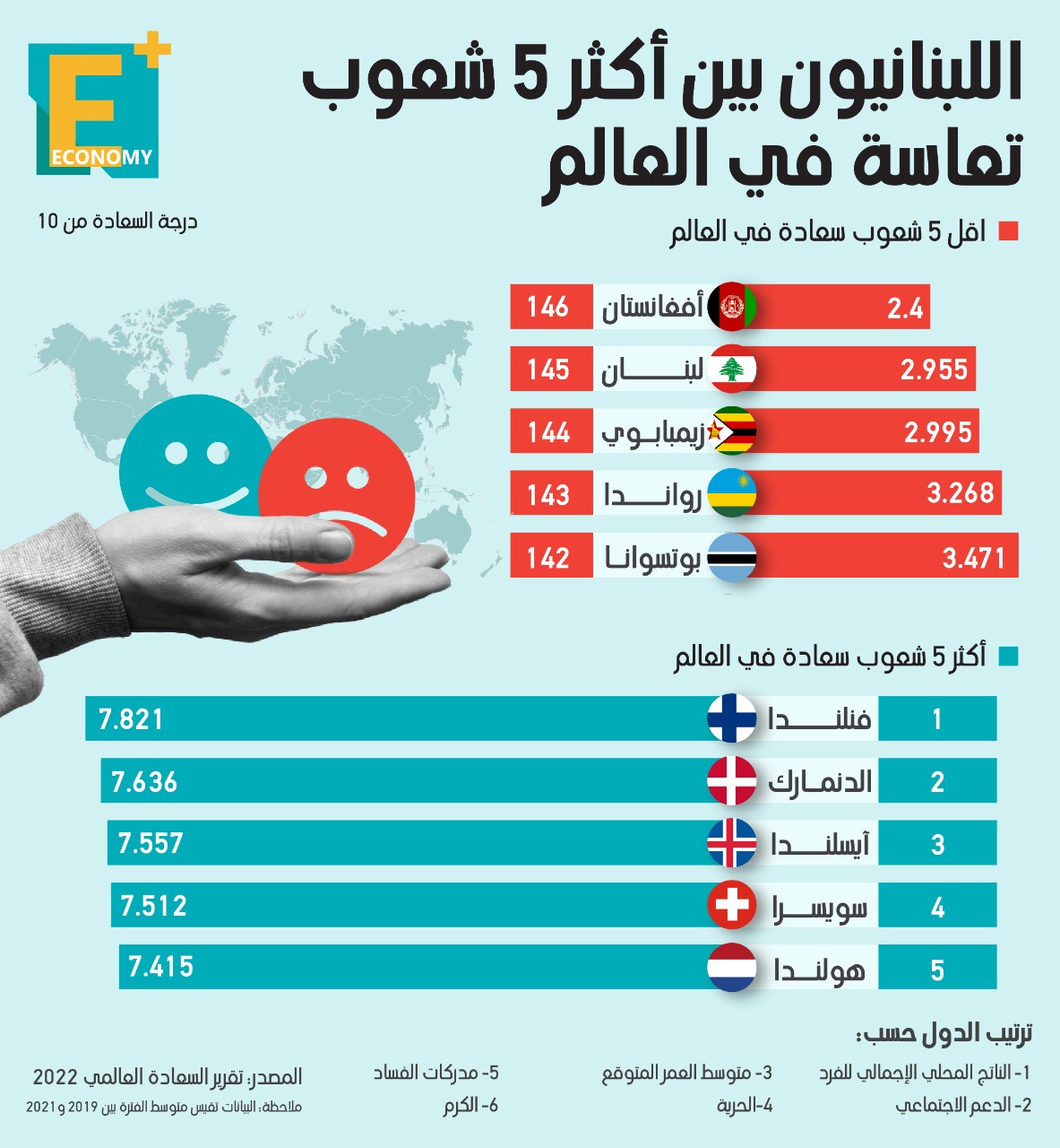 اللبنانيون بين أكثر 5 شعوب تعاسة في العالم