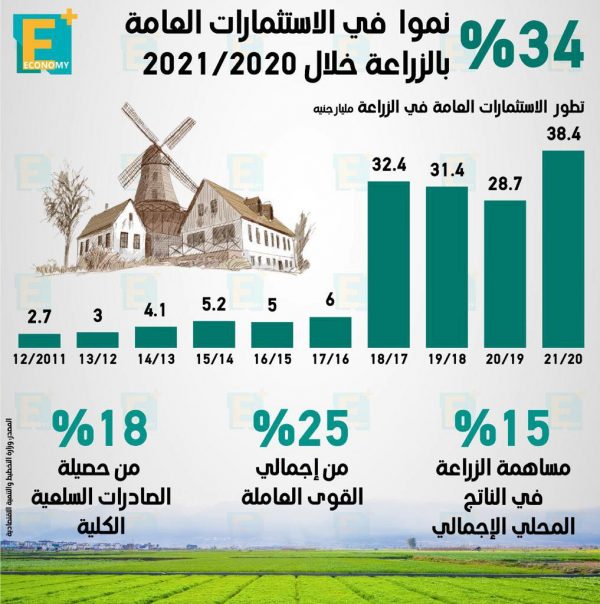 34 % نموا في الاستثمارات العامة بالزراعة خلال 2020/2021