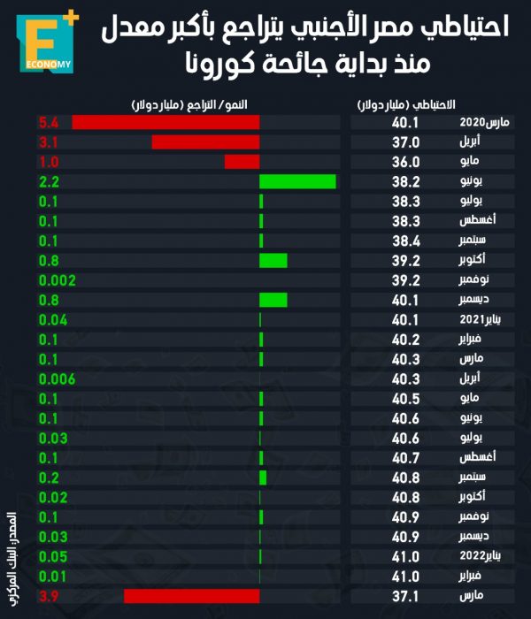 احتياطي مصر الأجنبي يتراجع أكبر معدل منذ بداية جائحة كورونا