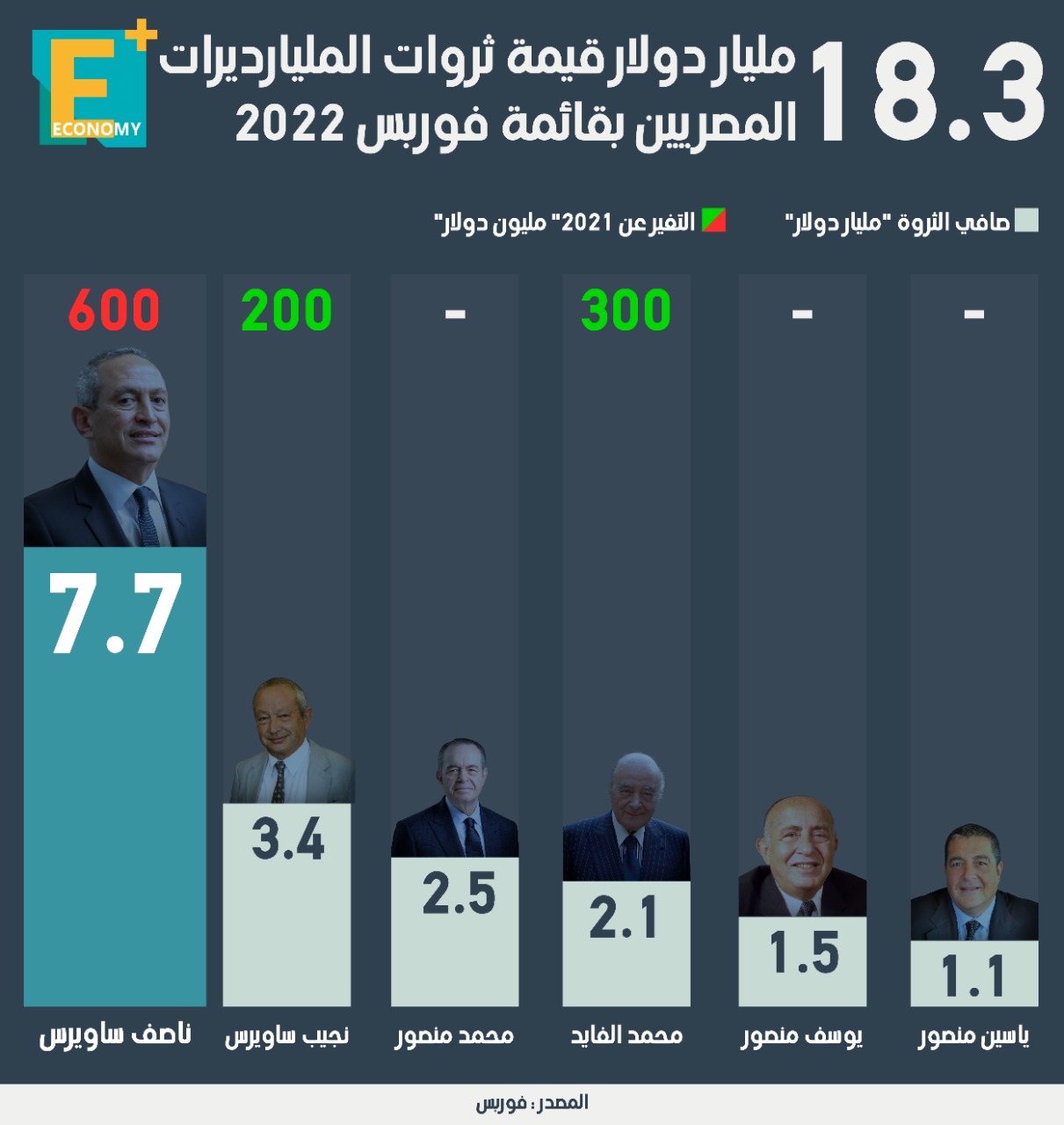 18.3 مليار دولار قيمة ثروات المليارديرات المصريين بقائمة فوربس 2022