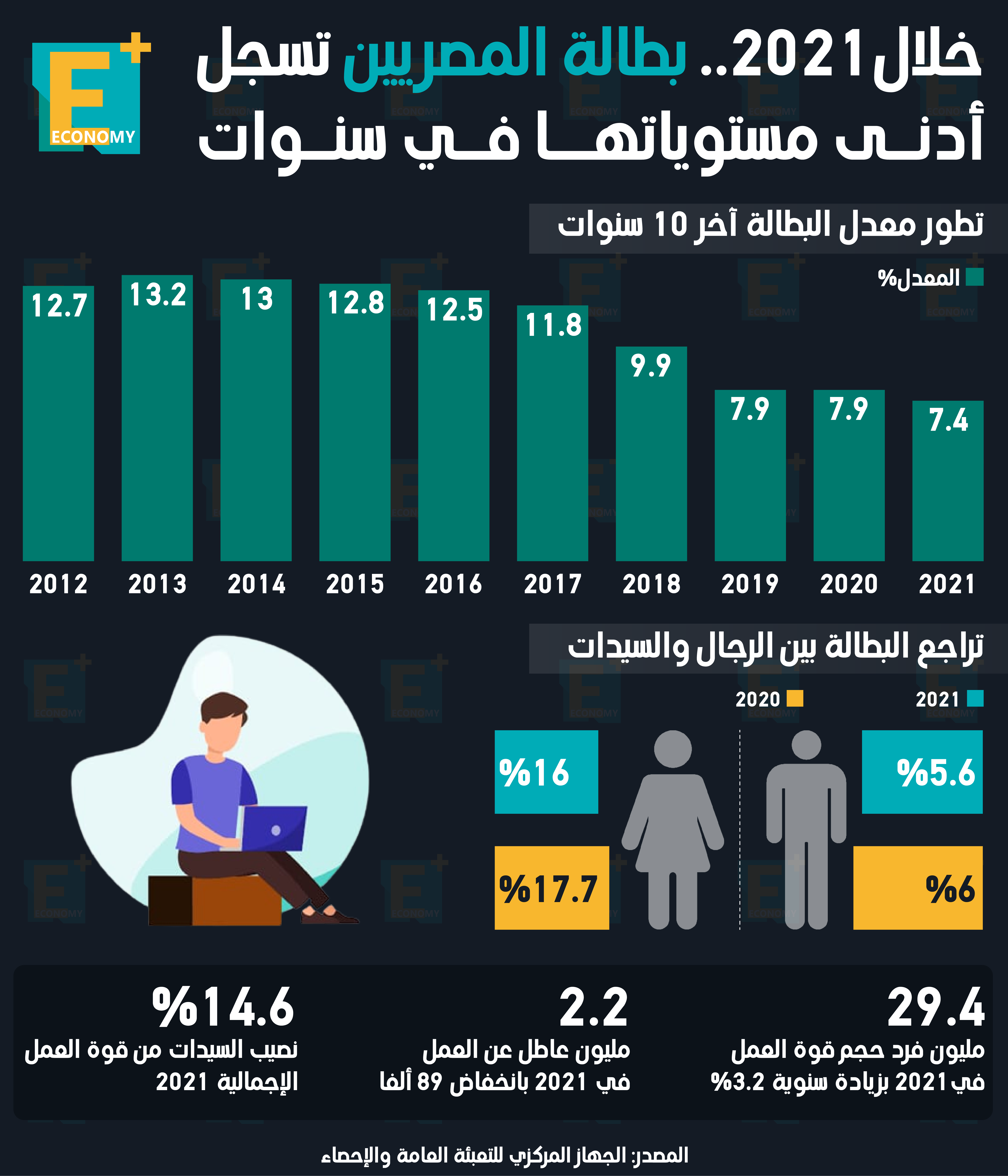 بطالة المصريين خلال 2021 تسجل أدنى مستوياتها في 10 سنوات