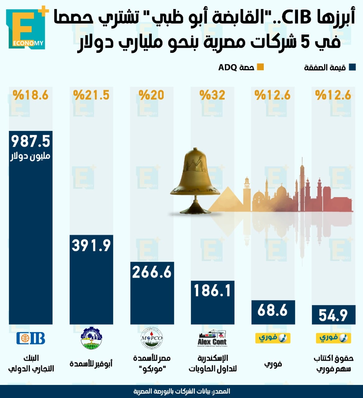 أبرزها CIB..”القابضة أبوظبي” تشتري حصصا في 5 شركات مصرية بنحو ملياري دولار