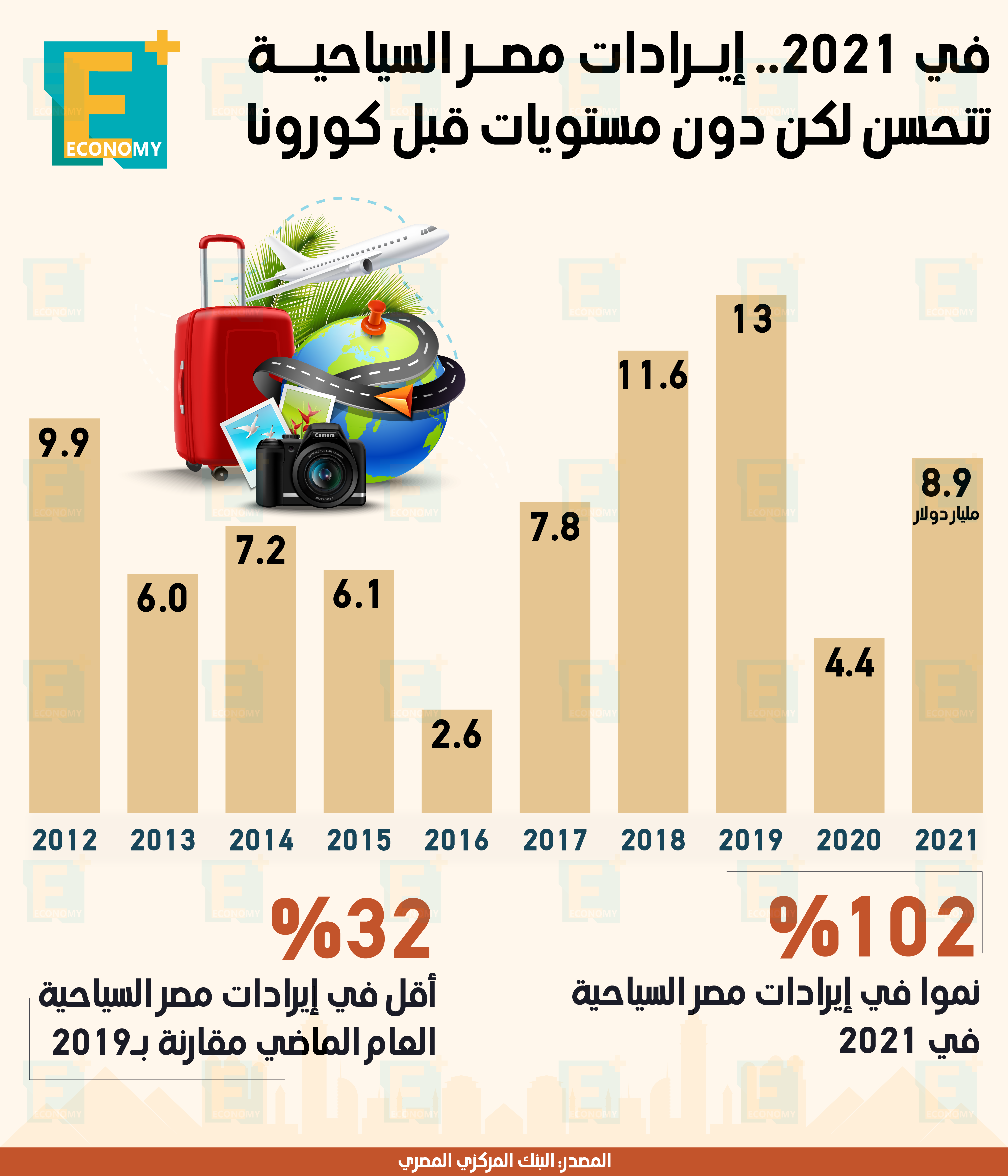 في 2021.. إيرادات مصر السياحية تتحسن لكن دون مستويات قبل كورونا