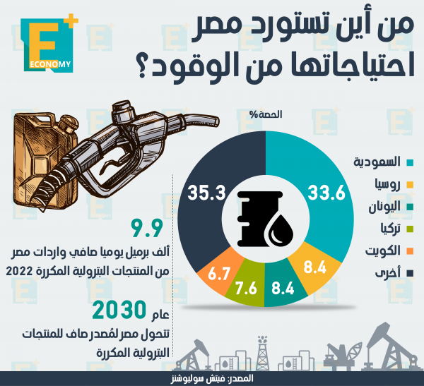 من أين تستورد مصر احتياجاتها من الوقود؟