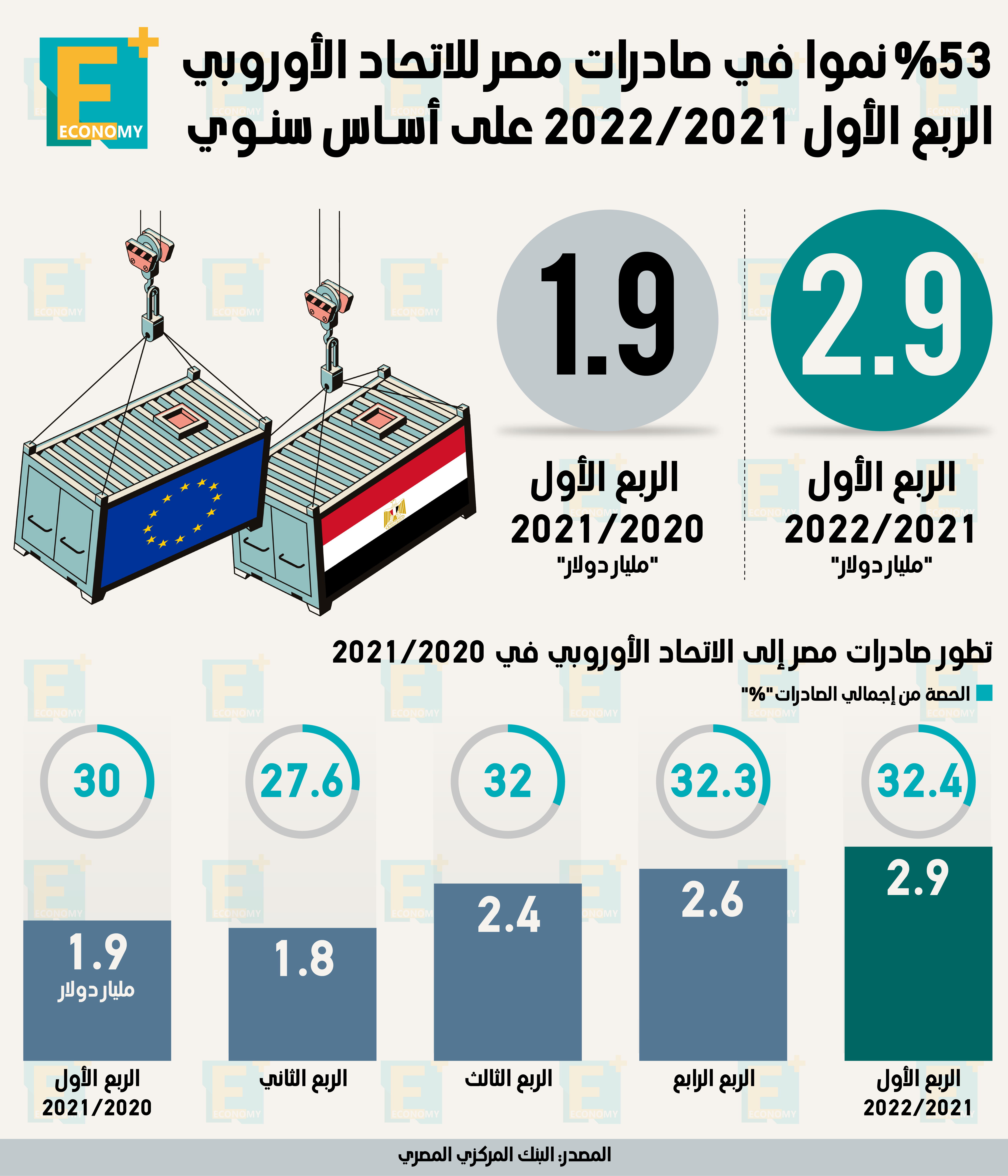 53 % نموًا في صادرات مصر إلى الاتحاد الأوروبي الربع الأول 2022/2021