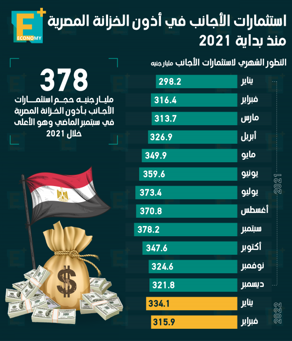 استثمارات الأجانب في أذون الخزانة المصرية منذ بداية 2021