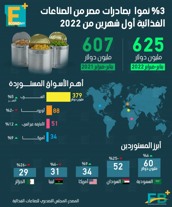 3 % نموًا بصادرات مصر من الصناعات الغذائية أول شهرين من 2022