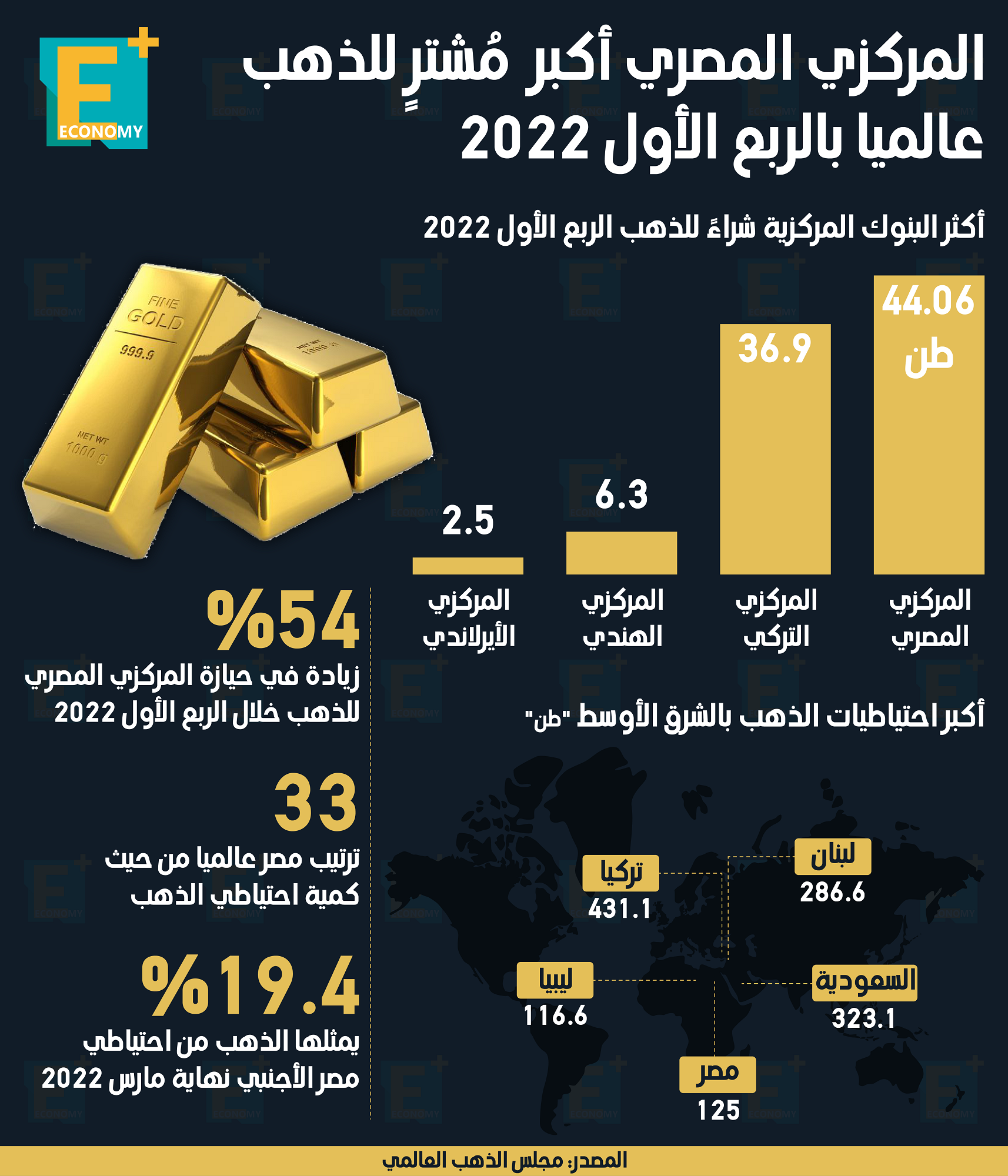 المركزي المصري أكبر مُشترٍ للذهب عالميًا بالربع الأول 2022