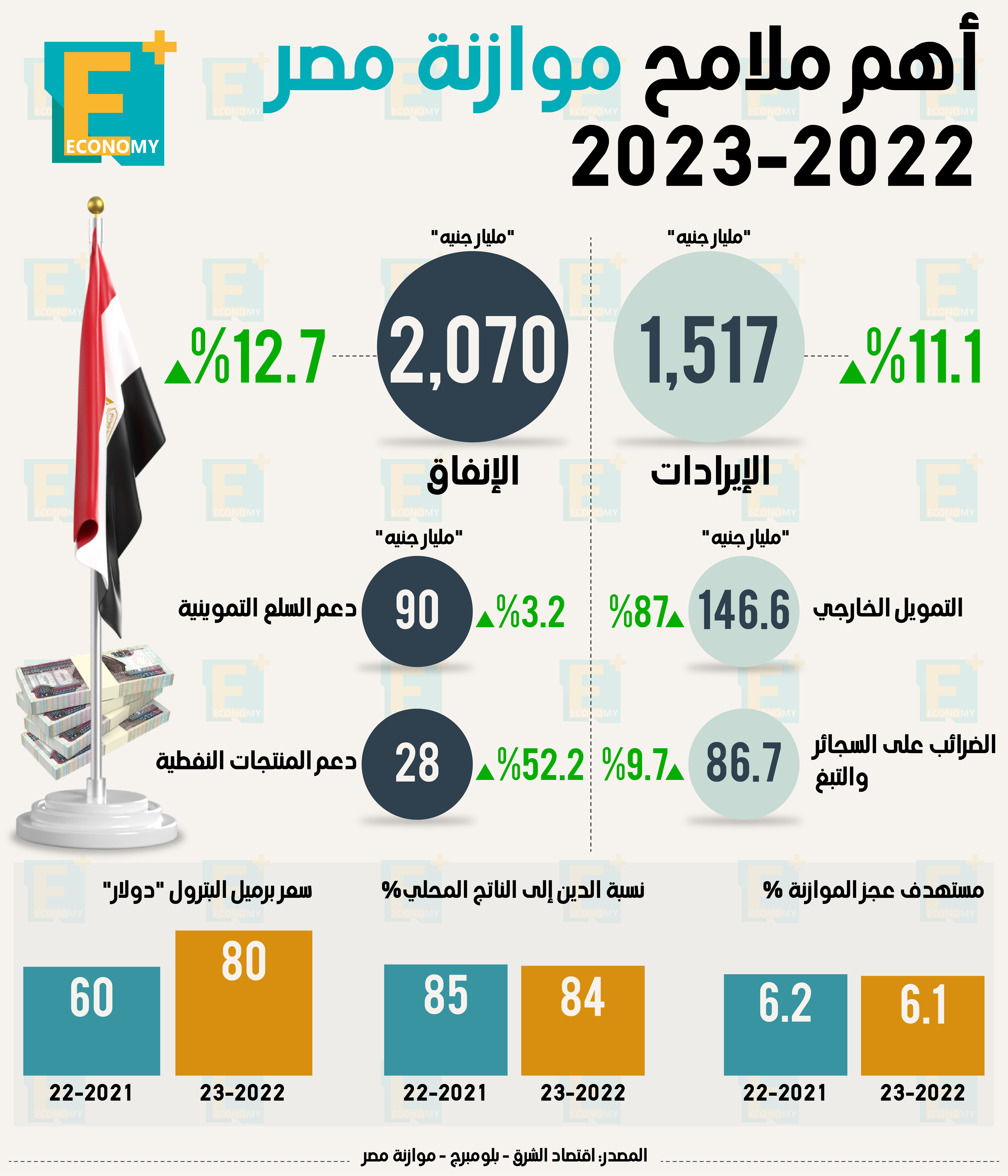 أهم ملامح موازنة مصر 2022-2023