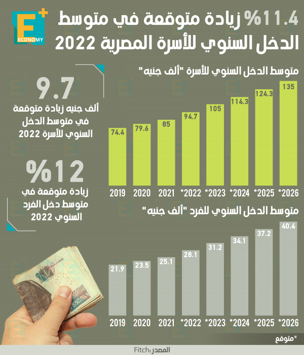 11.4 % زيادة متوقعة في متوسط الدخل السنوي للأسرة المصرية 2022