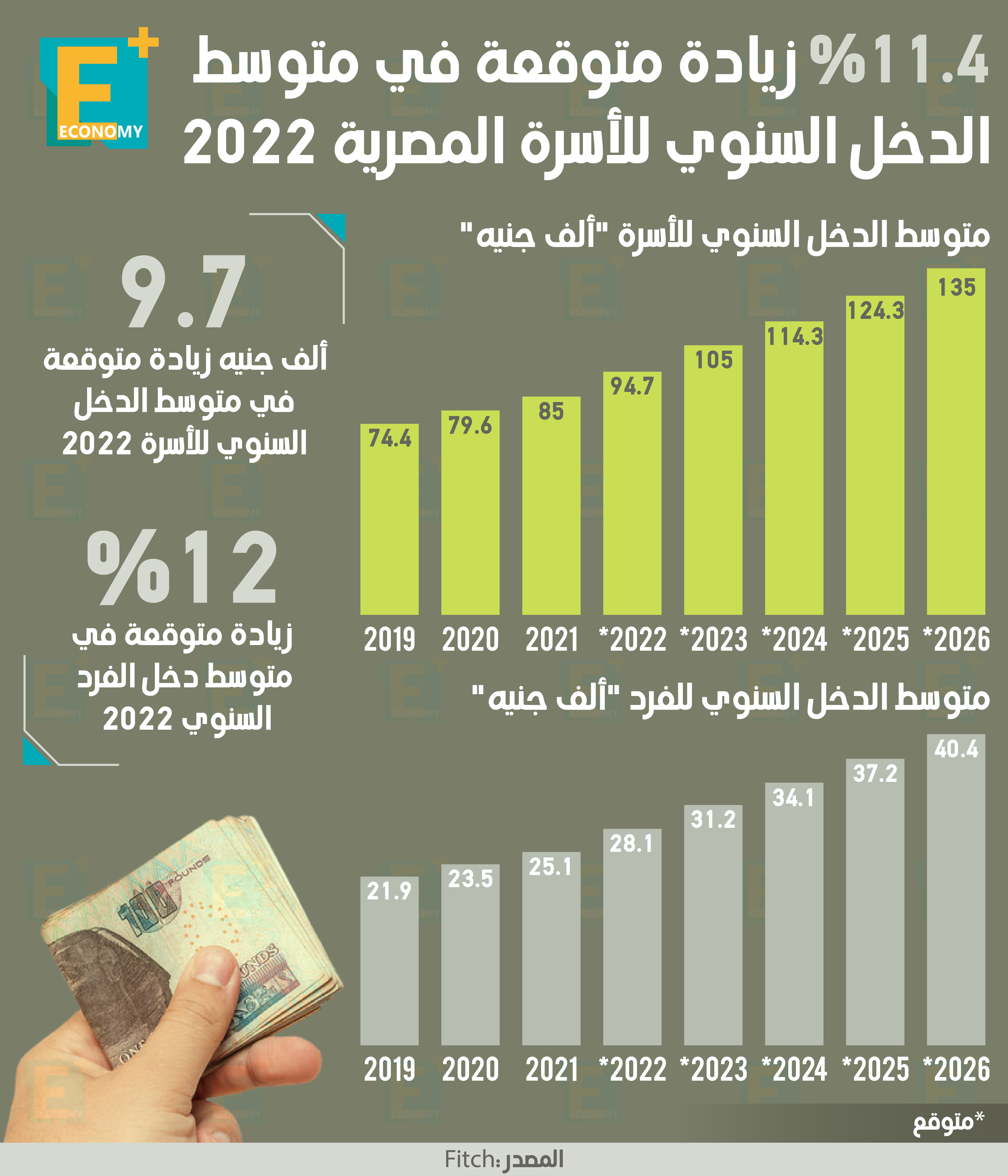 11.4 % زيادة متوقعة في متوسط الدخل السنوي للأسرة المصرية 2022