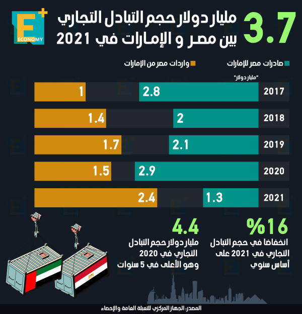 3.7 مليار دولار حجم التبادل التجاري بين مصر والإمارات في 2021