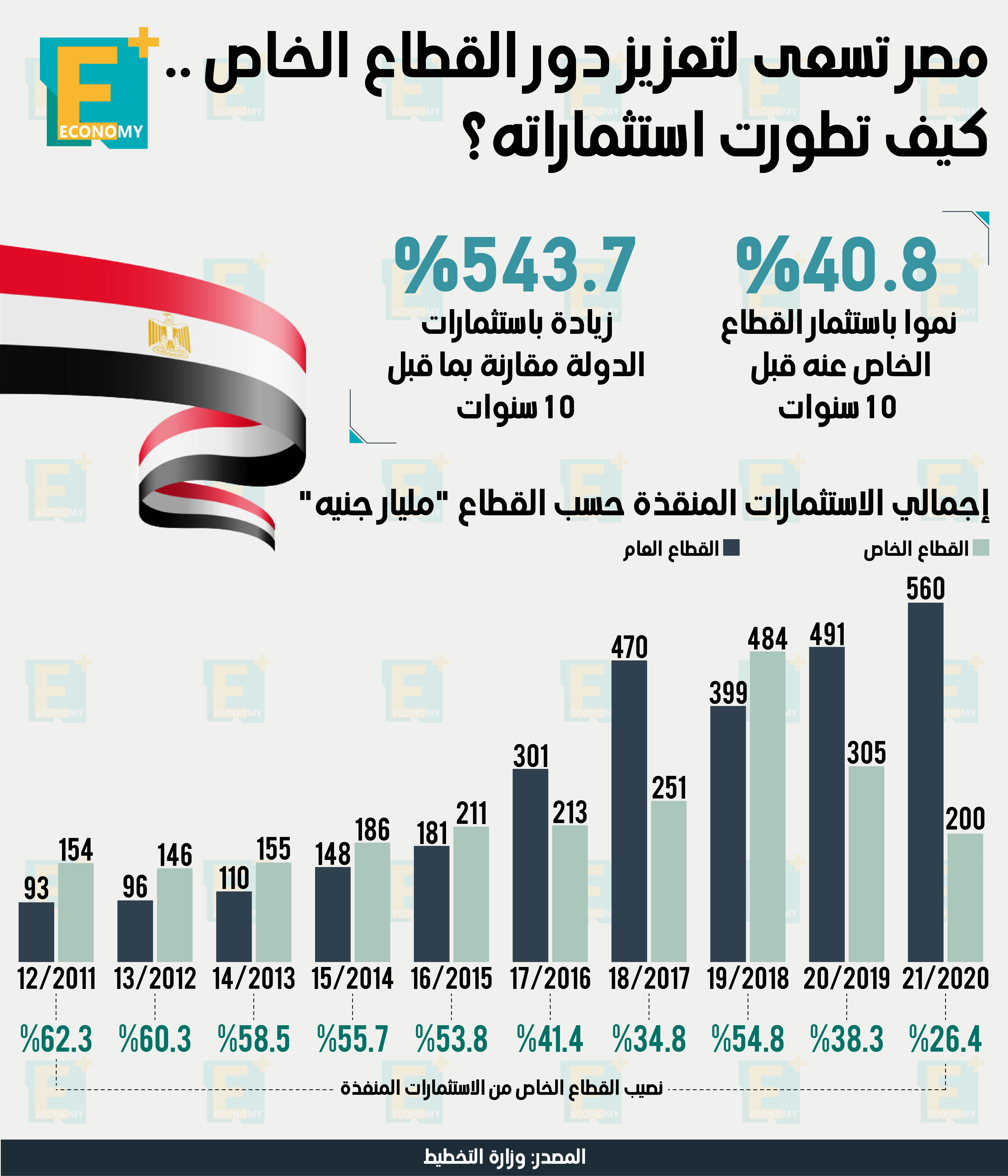 مصر تسعى لتعزيز دور القطاع  الخاص.. كيف تطورت استثماراته؟