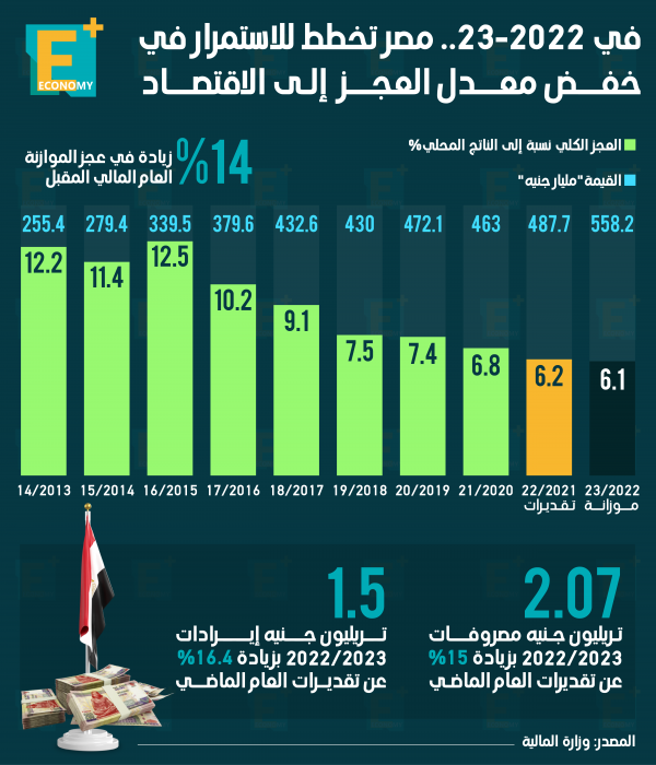 في 2022-2023.. مصر تخطط للاستمرار في خفض معدل العجز إلى الاقتصاد