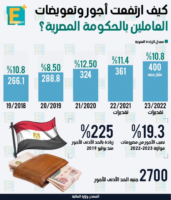 كيف ارتفعت أجور وتعويضات العاملين بالحكومة المصرية؟