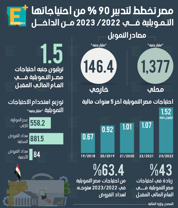 مصر تخطط لتدبير 90% من احتياجاتها التمويلية في 2023/2022 من الداخل