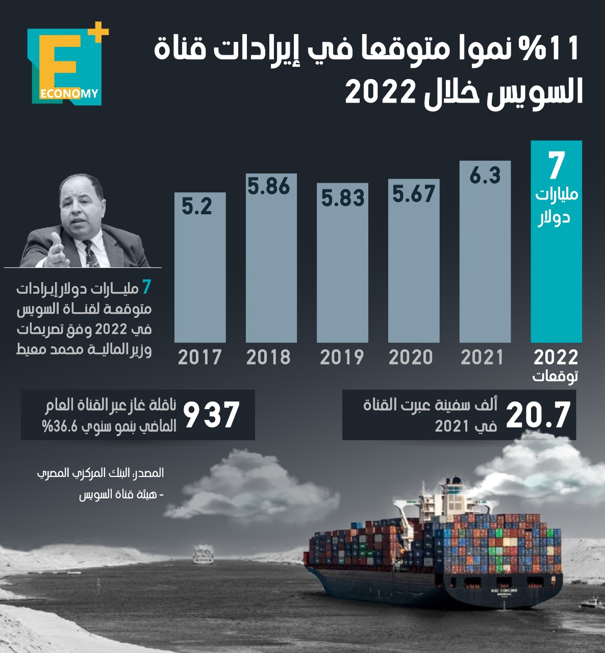 7 مليارات دولار إيرادات متوقعة لقناة السويس في 2022