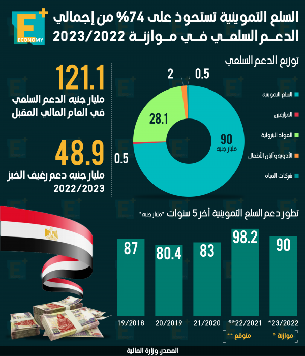 السلع التموينية تستحوذ على 74% من إجمالي الدعم السلعي في موازنة 2022-2023