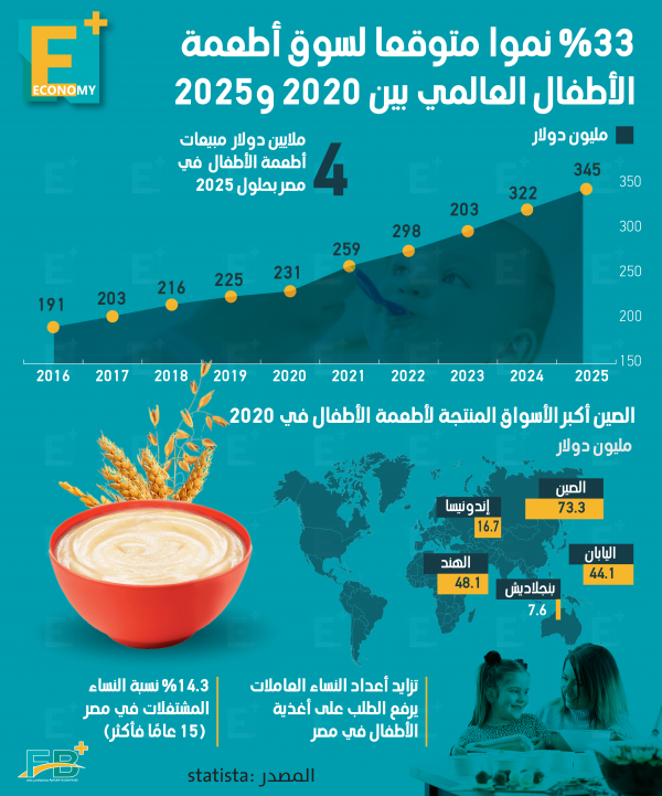 33 % نموًا متوقعًا لسوق أطعمة الأطفال العالمي بين 2025/2020