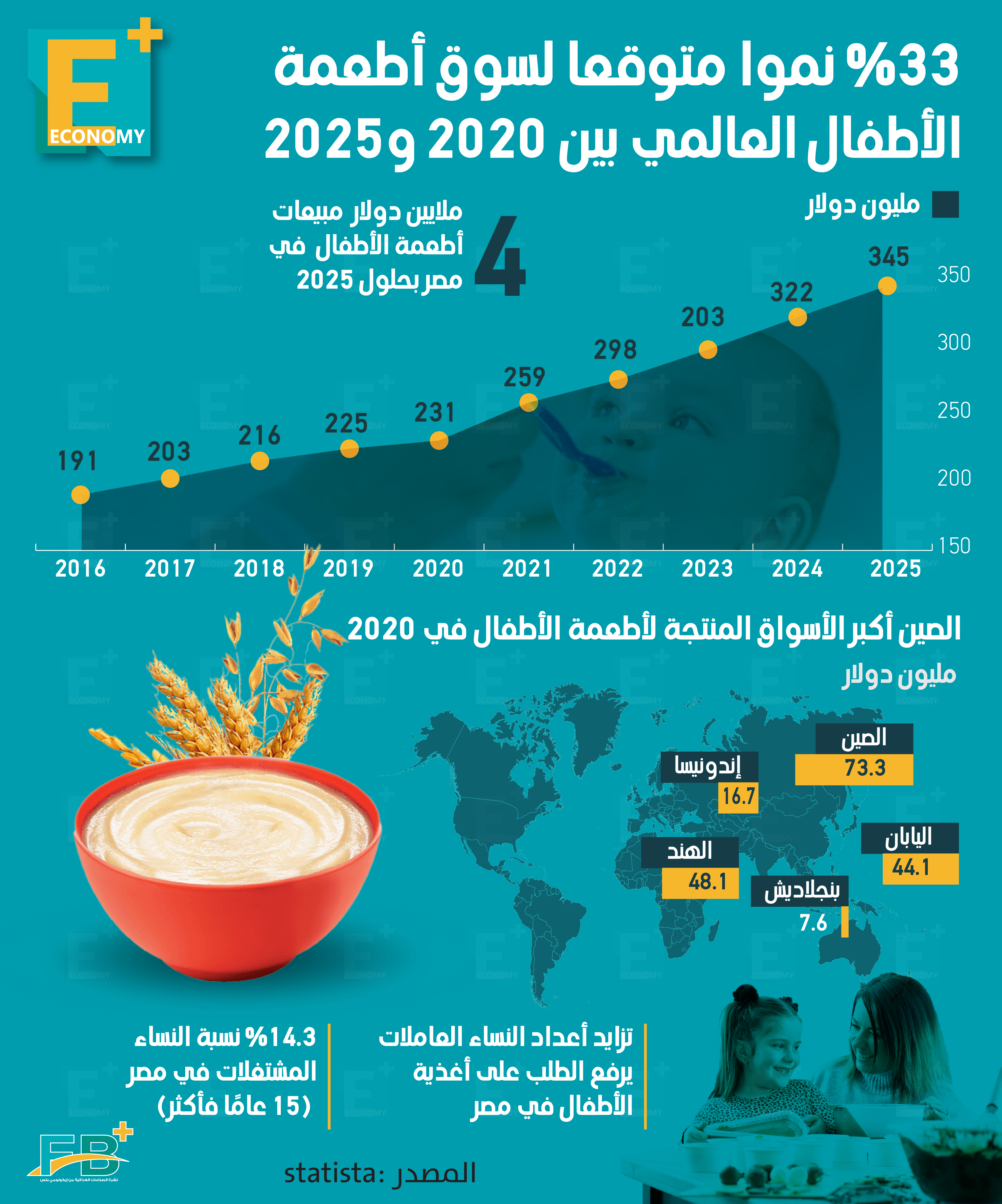 33 % نموًا متوقعًا لسوق أطعمة الأطفال العالمي بين 2025/2020