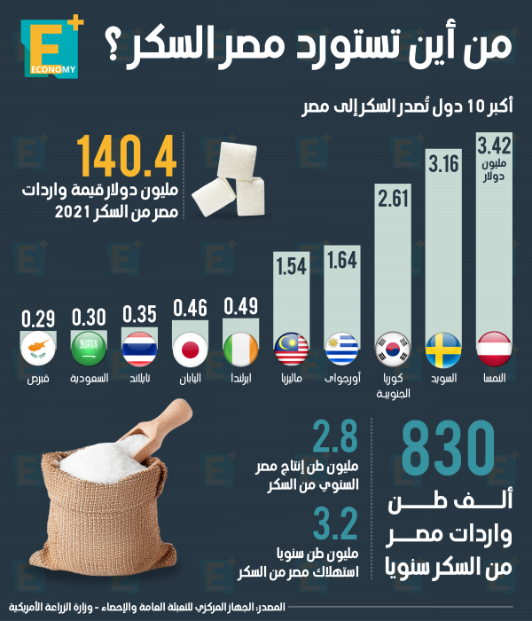 140.4 مليون دولار قيمة واردات مصر من السكر في 2021