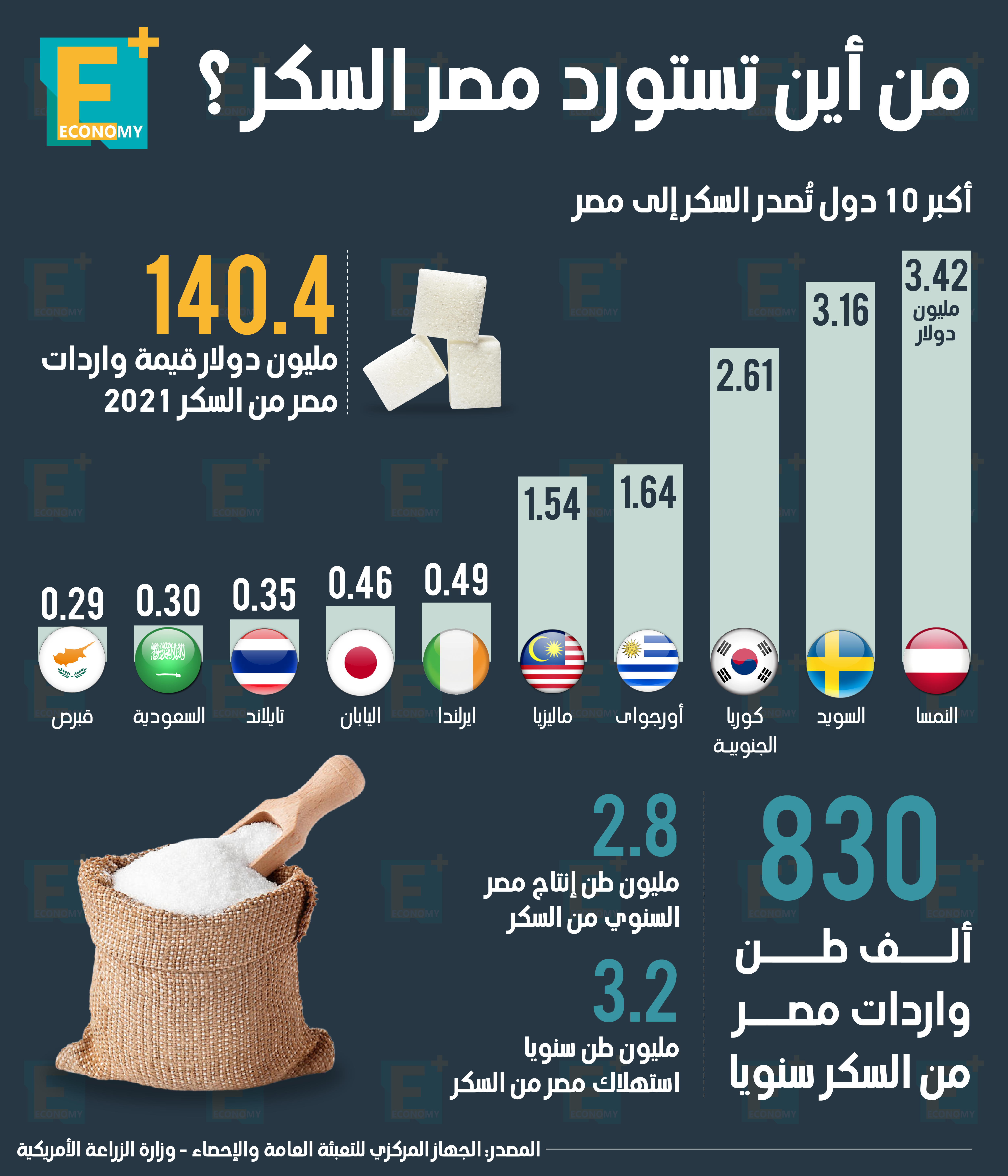 140.4 مليون دولار قيمة واردات مصر من السكر في 2021