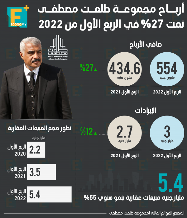 أرباح مجموعة طلعت مصطفى نمت 27% في الربع الأول من 2022