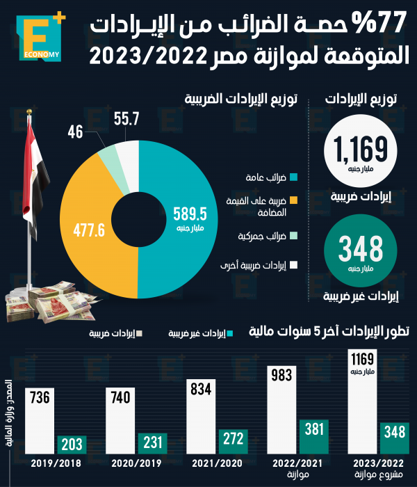 77 % حصة الضرائب من الإيرادات المتوقعة لموازنة مصر 2023/2022