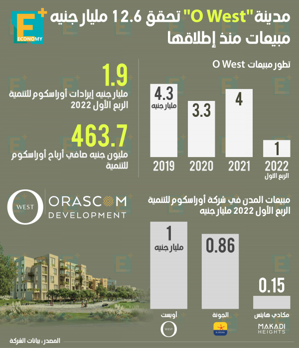 مدينة”O West” تحقق 12.6 مليار مبيعات منذ إطلاقها