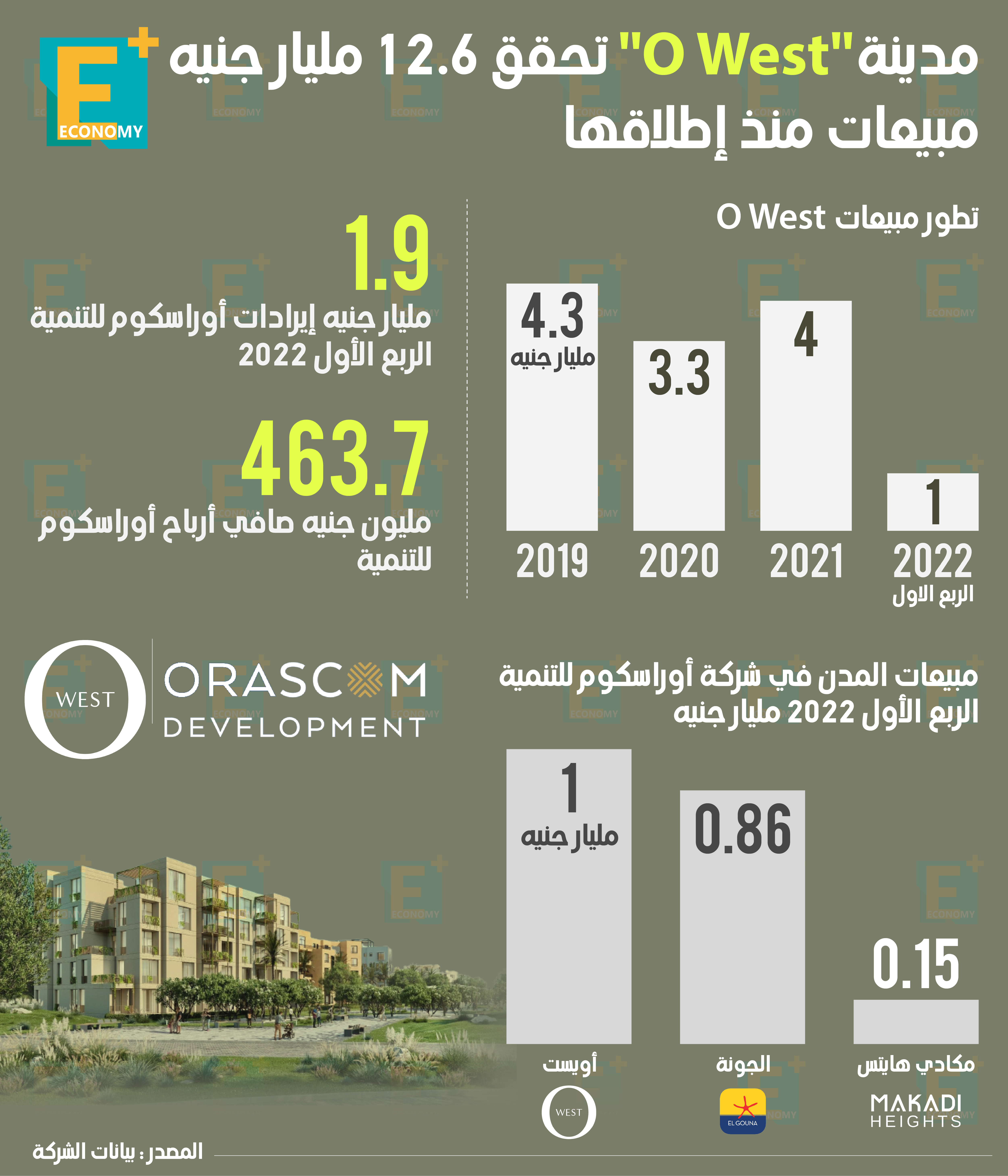 مدينة”O West” تحقق 12.6 مليار مبيعات منذ إطلاقها