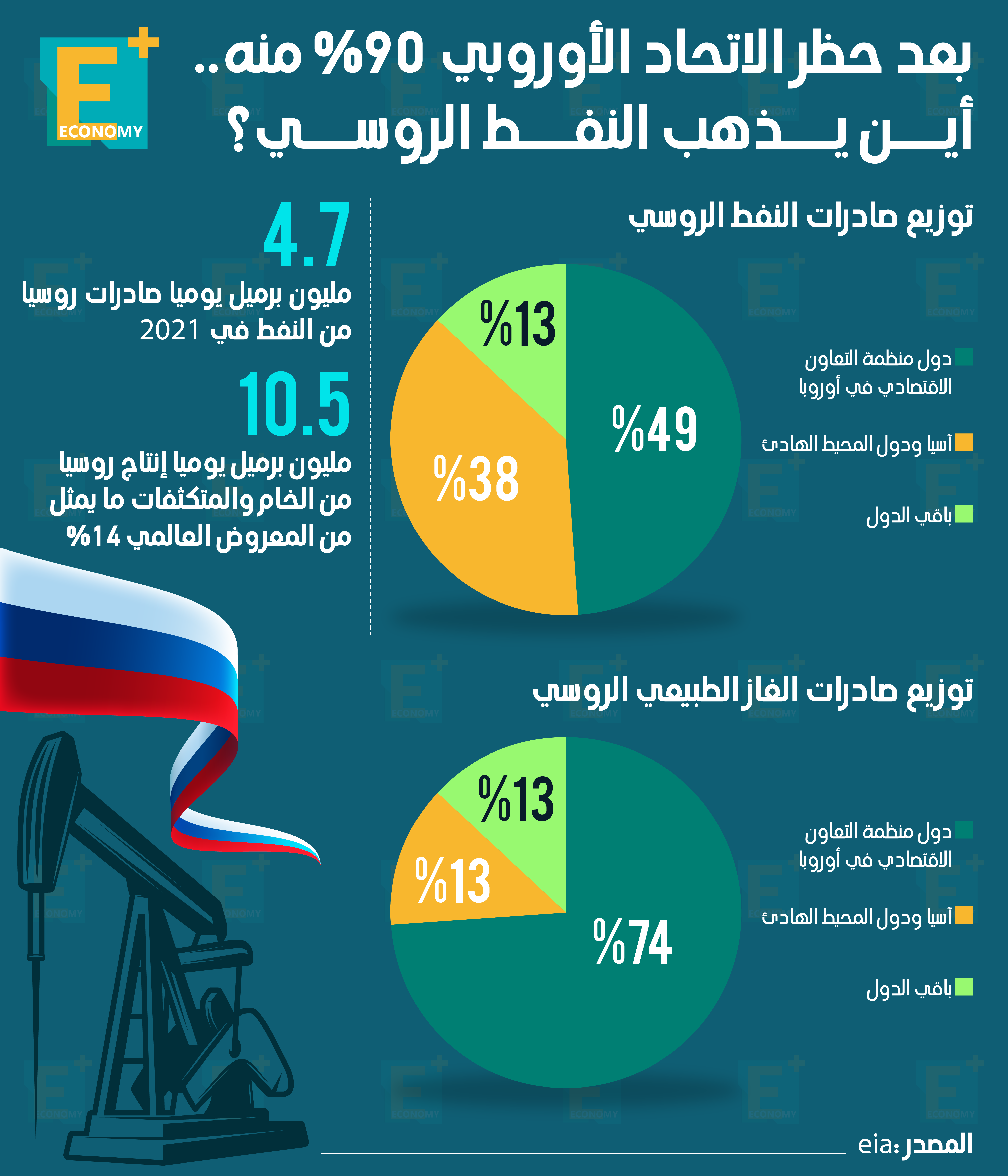 4.7 مليون برميل يوميًا صادرات روسيا من النفط 2021