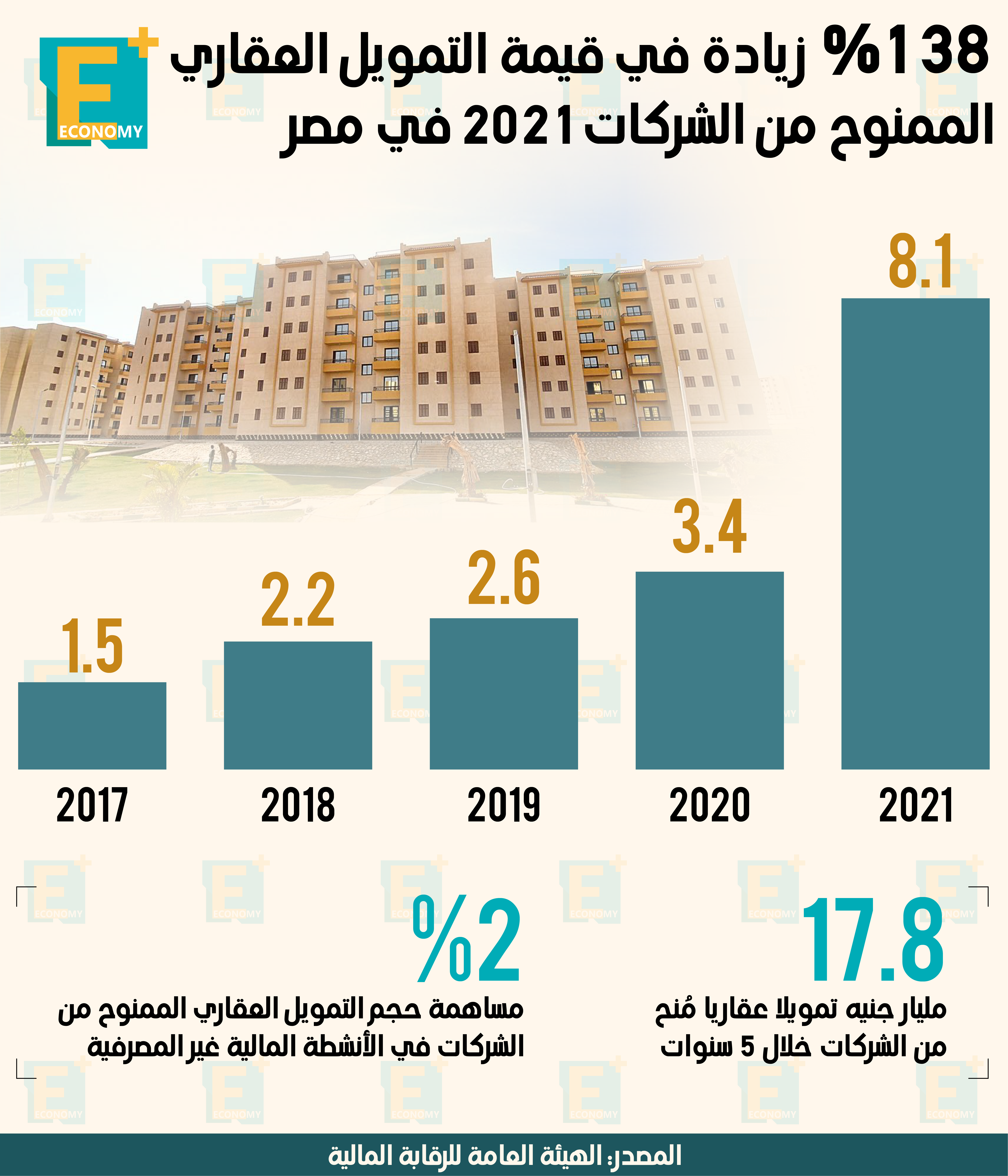 138 % زيادة في قيمة التمويل العقاري الممنوح من الشركات في مصر 2021