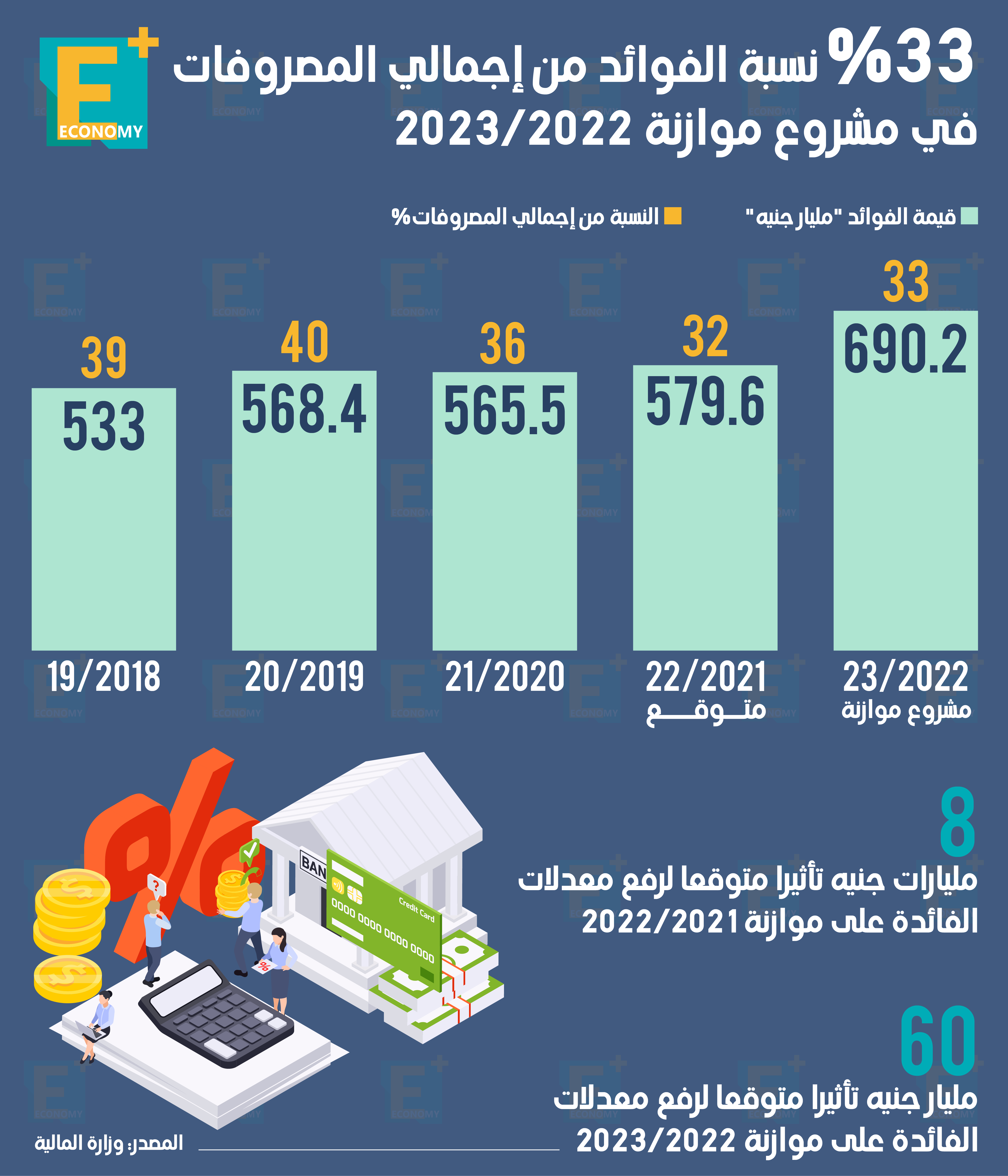 33 % نسبة الفوائد من إجمالي المصروفات في مشروع موازنة 2022-2023