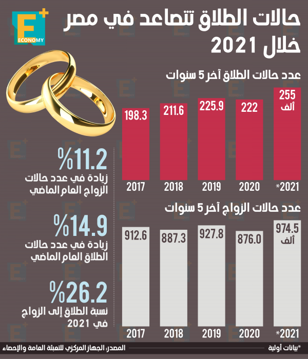 حالات الطلاق تتصاعد في مصر خلال 2021