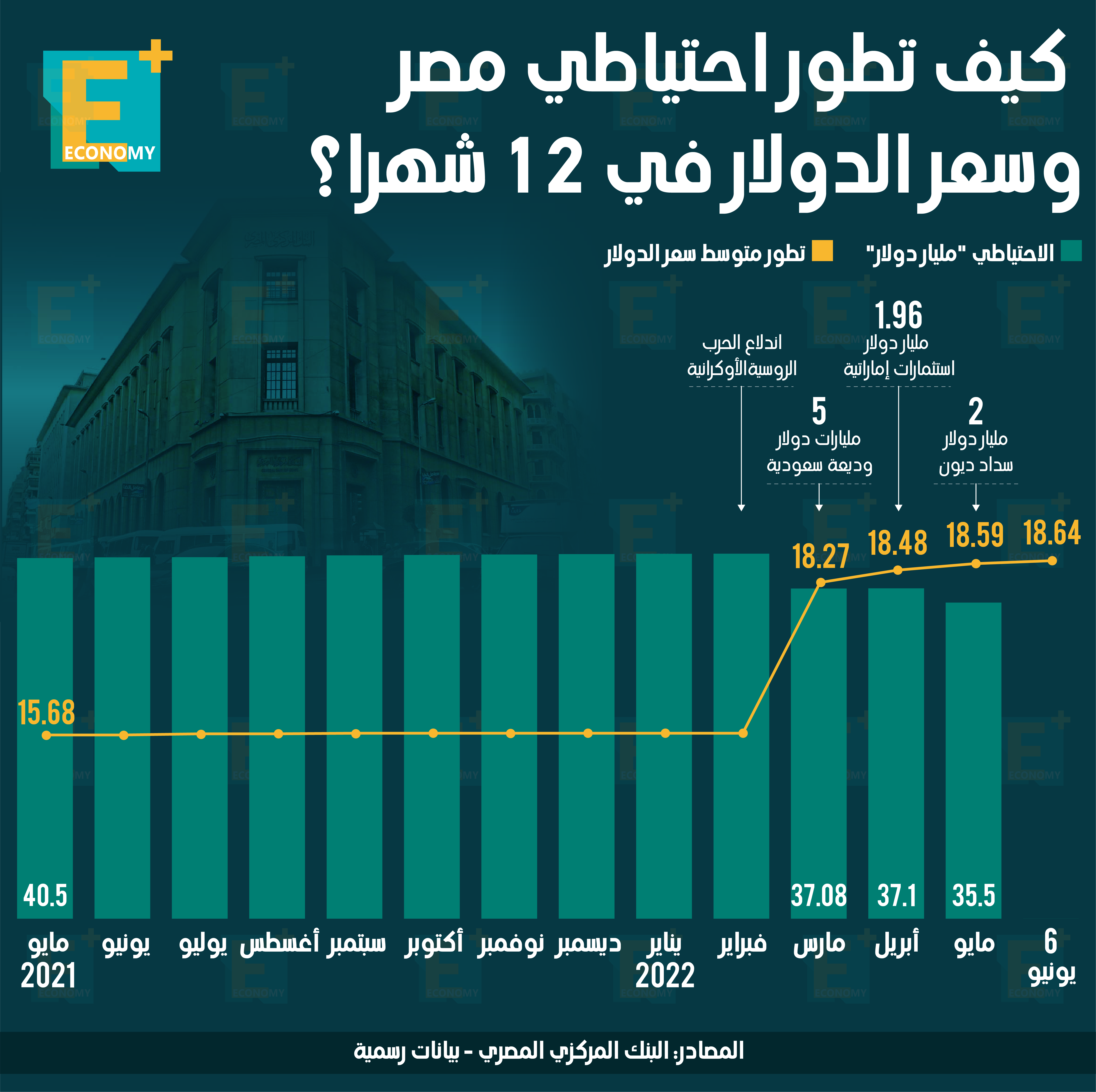 كيف تطور احتياطي مصر وسعر الدولار في 12 شهرًا؟