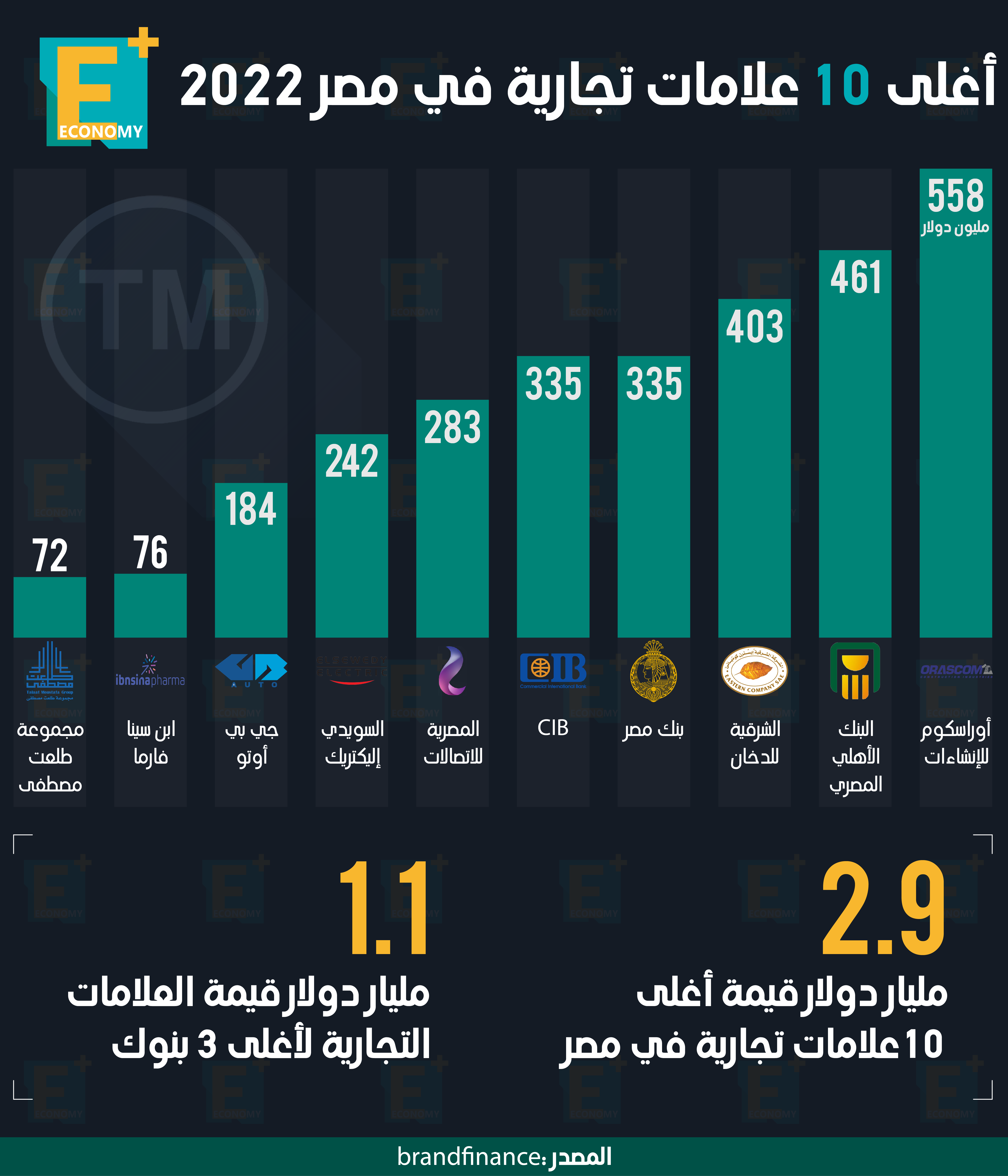 أغلى 10 علامات تجارية في مصر 2022