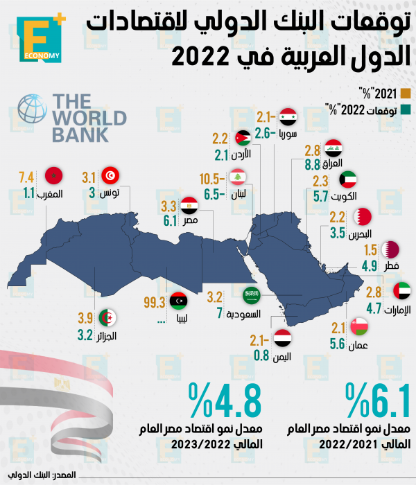 توقعات البنك الدولي لاقتصادات الدول العربية فى 2022