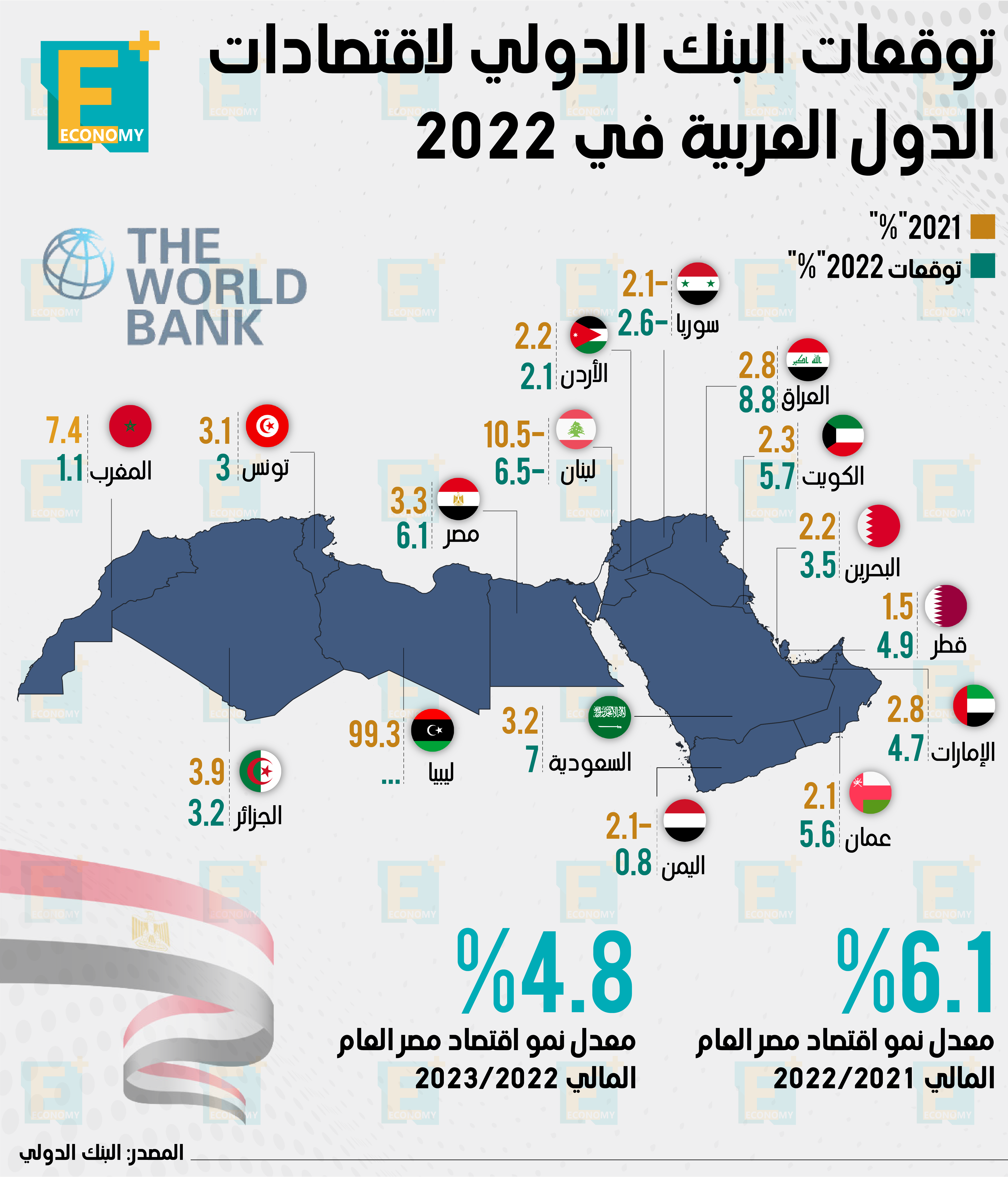 توقعات البنك الدولي لاقتصادات الدول العربية فى 2022